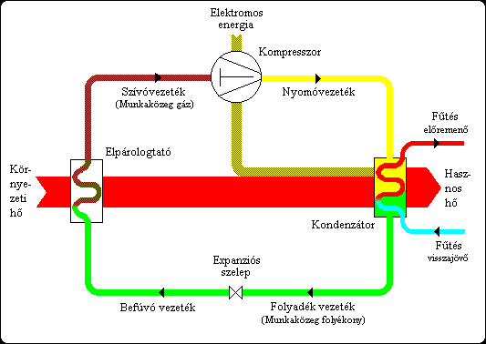 hőszivattyú